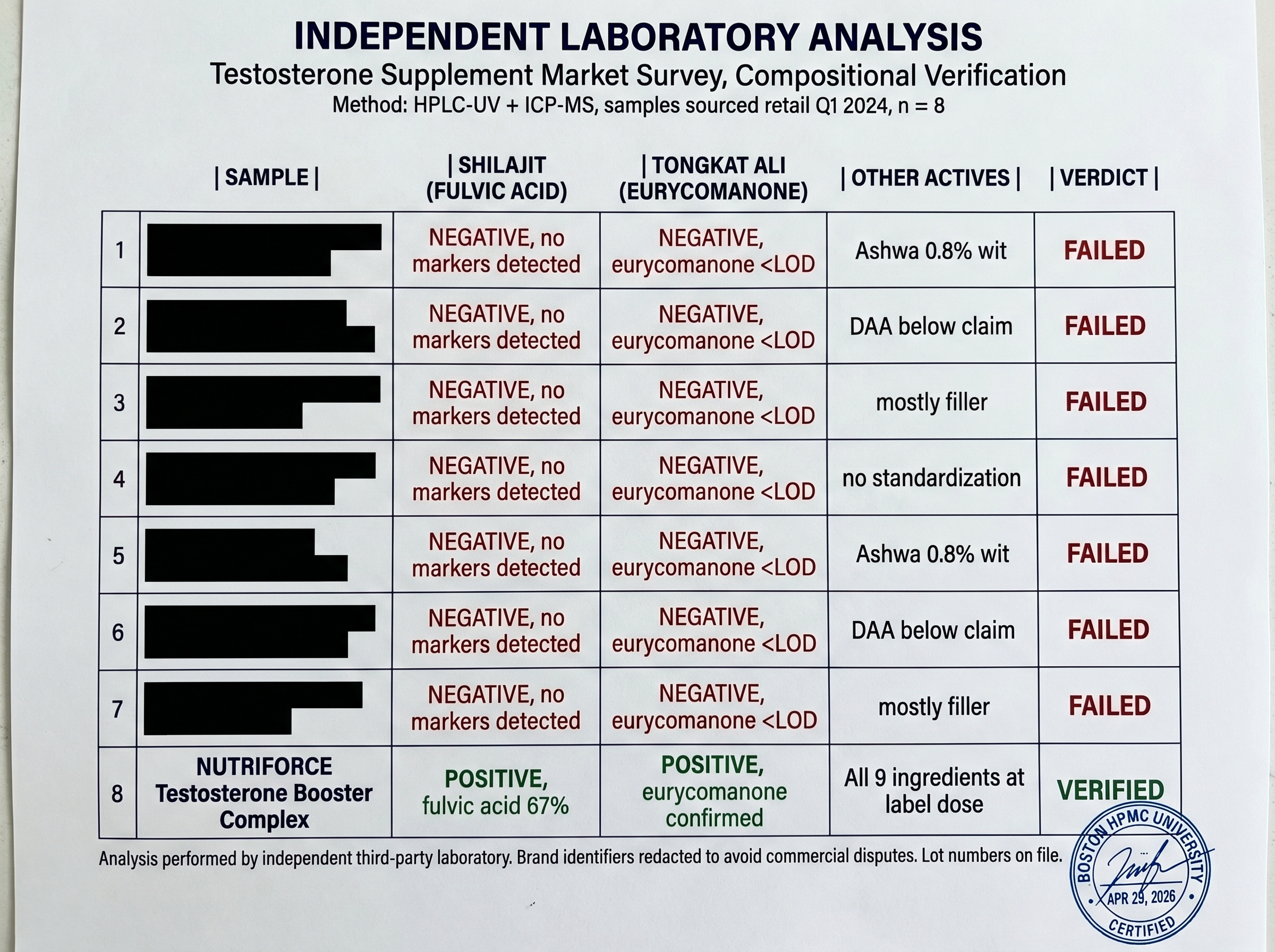 Independent laboratory analysis of testosterone supplements
