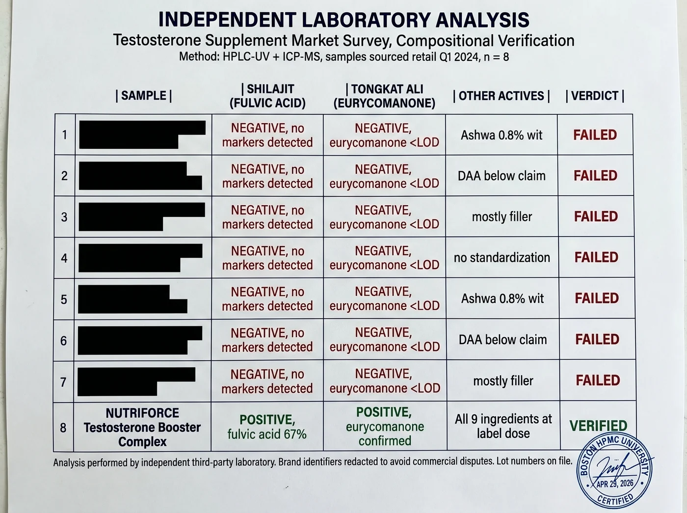 Independent laboratory analysis, testosterone supplement market survey, compositional verification